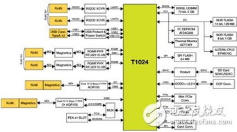 T1024 通信处理器 以参考设计与软件支持为工业通信赋能