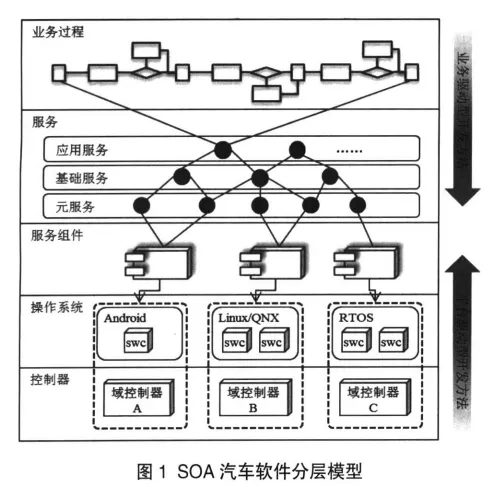 面向服务架构汽车软件的开发方法与实践
