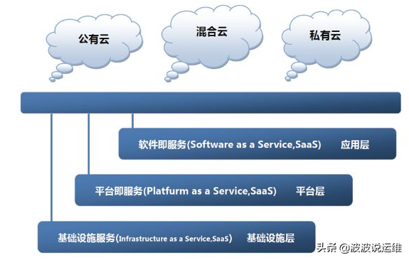 详解云计算架构服务
